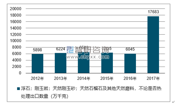 2012-2017年我国浮石；刚玉岩；天然刚玉砂；天然石榴石及其他天然磨料，不论是否热处理出口数量统计图