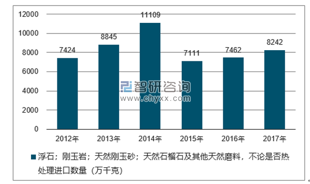 2012-2017年我国浮石；刚玉岩；天然刚玉砂；天然石榴石及其他天然磨料，不论是否热处理进口数量统计图