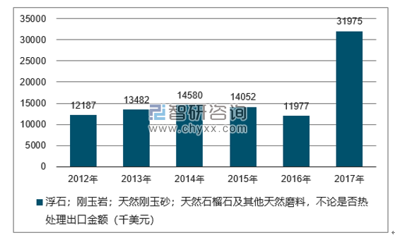 2012-2017年我国浮石；刚玉岩；天然刚玉砂；天然石榴石及其他天然磨料，不论是否热处理出口金额统计图