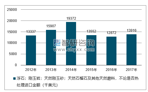 2012-2017年我国浮石；刚玉岩；天然刚玉砂；天然石榴石及其他天然磨料，不论是否热处理进口金额统计图