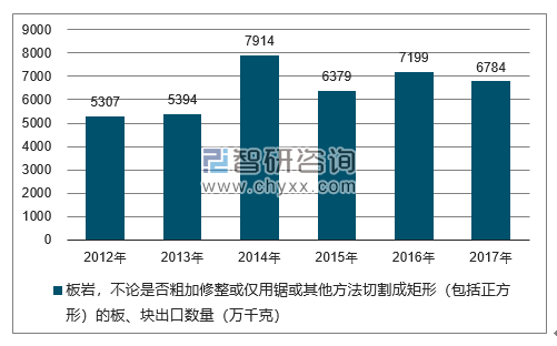2012-2017年我国板岩，不论是否粗加修整或仅用锯或其他方法切割成矩形（包括正方形）的板、块出口数量统计图