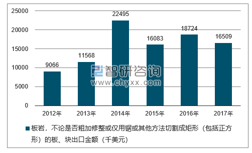 2012-2017年我国板岩，不论是否粗加修整或仅用锯或其他方法切割成矩形（包括正方形）的板、块出口金额统计图