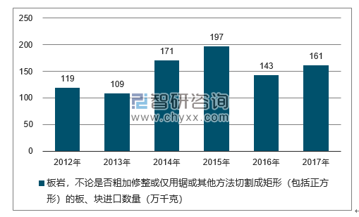 2012-2017年我国板岩，不论是否粗加修整或仅用锯或其他方法切割成矩形（包括正方形）的板、块进口数量统计图