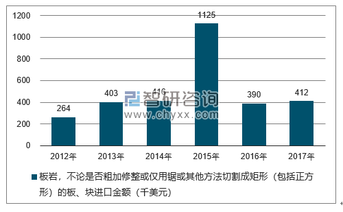2012-2017年我国板岩，不论是否粗加修整或仅用锯或其他方法切割成矩形（包括正方形）的板、块进口金额统计图