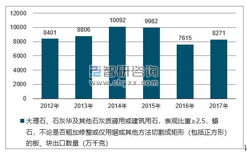 2012-2017年我国大理石、石灰华及其他石灰质碑用或建筑用石，表观比重≥2.5，蜡石，不论是否粗加修整或仅用锯或其他方法切割成矩形（包括正方形）的板、块出口数量统计图