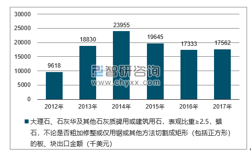 2012-2017年我国大理石、石灰华及其他石灰质碑用或建筑用石，表观比重≥2.5，蜡石，不论是否粗加修整或仅用锯或其他方法切割成矩形（包括正方形）的板、块出口金额统计图
