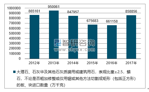 2012-2017年我国大理石、石灰华及其他石灰质碑用或建筑用石，表观比重≥2.5，蜡石，不论是否粗加修整或仅用锯或其他方法切割成矩形（包括正方形）的板、块进口数量统计图