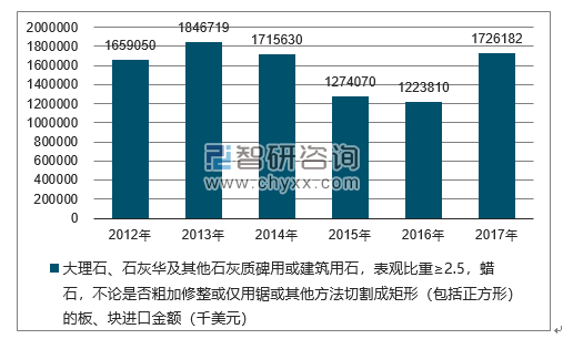 2012-2017年我国大理石、石灰华及其他石灰质碑用或建筑用石，表观比重≥2.5，蜡石，不论是否粗加修整或仅用锯或其他方法切割成矩形（包括正方形）的板、块进口金额统计图