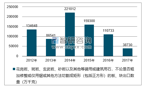 2012-2017年我国花岗岩、斑岩、玄武岩、砂岩以及其他等碑用或建筑用石，不论是否粗加修整或仅用锯或其他方法切割成矩形（包括正方形）的板、块出口数量统计图