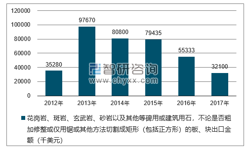 2012-2017年我国花岗岩、斑岩、玄武岩、砂岩以及其他等碑用或建筑用石，不论是否粗加修整或仅用锯或其他方法切割成矩形（包括正方形）的板、块出口金额统计图
