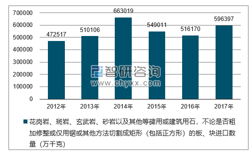 2012-2017年我国花岗岩、斑岩、玄武岩、砂岩以及其他等碑用或建筑用石，不论是否粗加修整或仅用锯或其他方法切割成矩形（包括正方形）的板、块进口数量统计图