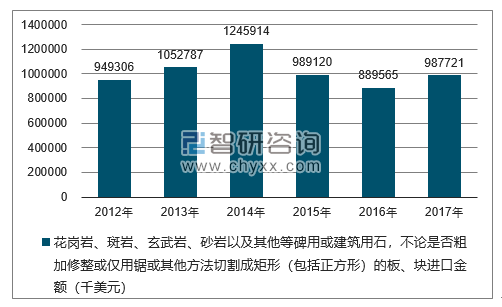 2012-2017年我国花岗岩、斑岩、玄武岩、砂岩以及其他等碑用或建筑用石，不论是否粗加修整或仅用锯或其他方法切割成矩形（包括正方形）的板、块进口金额统计图