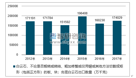 2012-2017年我国白云石，不论是否煅烧或烧结、粗加修整或仅用锯或其他方法切割成矩形（包括正方形）的板、块；夯混白云石出口数量统计图