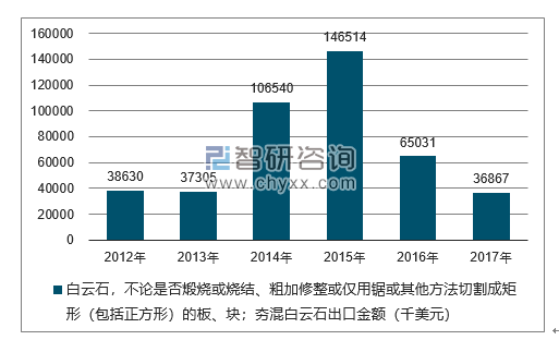 2012-2017年我国白云石，不论是否煅烧或烧结、粗加修整或仅用锯或其他方法切割成矩形（包括正方形）的板、块；夯混白云石出口金额统计图