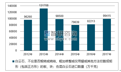 2012-2017年我国白云石，不论是否煅烧或烧结、粗加修整或仅用锯或其他方法切割成矩形（包括正方形）的板、块；夯混白云石进口数量统计图