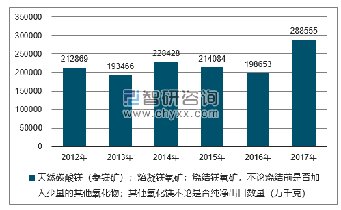 2012-2017年我国天然碳酸镁（菱镁矿）；熔凝镁氧矿；烧结镁氧矿，不论烧结前是否加入少量的其他氧化物；其他氧化镁不论是否纯净出口数量统计图