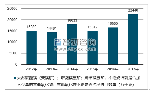 2012-2017年我国天然碳酸镁（菱镁矿）；熔凝镁氧矿；烧结镁氧矿，不论烧结前是否加入少量的其他氧化物；其他氧化镁不论是否纯净进口数量统计图