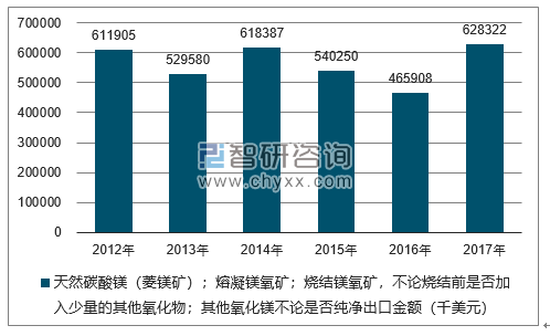 2012-2017年我国天然碳酸镁（菱镁矿）；熔凝镁氧矿；烧结镁氧矿，不论烧结前是否加入少量的其他氧化物；其他氧化镁不论是否纯净出口金额统计图
