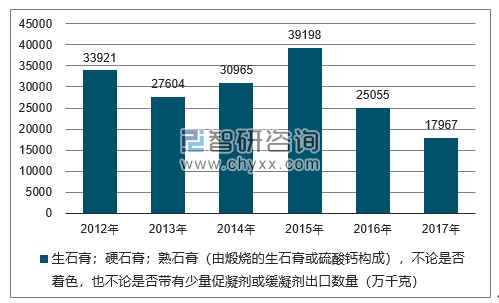2012-2017年我国生石膏；硬石膏；熟石膏（由煅烧的生石膏或硫酸钙构成），不论是否着色，也不论是否带有少量促凝剂或缓凝剂出口数量统计图