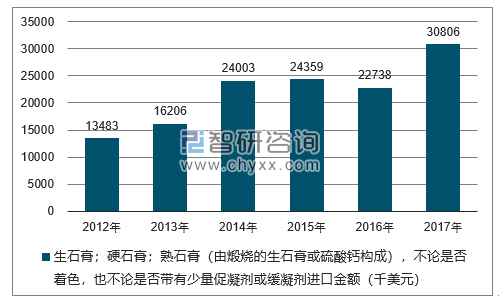 2012-2017年我国生石膏；硬石膏；熟石膏（由煅烧的生石膏或硫酸钙构成），不论是否着色，也不论是否带有少量促凝剂或缓凝剂进口金额统计图