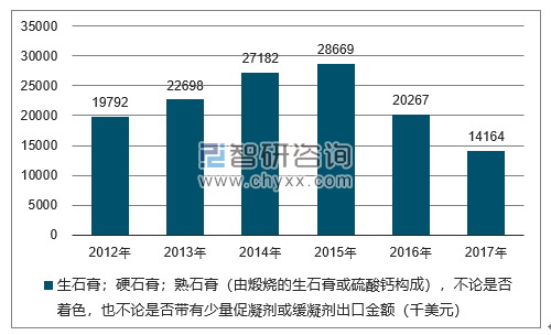 2012-2017年我国生石膏；硬石膏；熟石膏（由煅烧的生石膏或硫酸钙构成），不论是否着色，也不论是否带有少量促凝剂或缓凝剂出口金额统计图