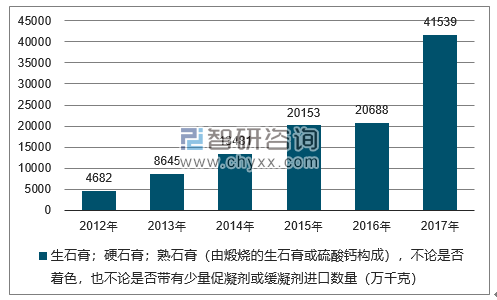 2012-2017年我国生石膏；硬石膏；熟石膏（由煅烧的生石膏或硫酸钙构成），不论是否着色，也不论是否带有少量促凝剂或缓凝剂进口数量统计图