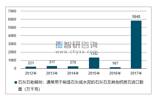 2012-2017年我国石灰石助熔剂；通常用于制造石灰或水泥的石灰石及其他钙质石进口数量统计图