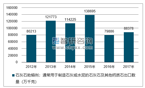 2012-2017年我国石灰石助熔剂；通常用于制造石灰或水泥的石灰石及其他钙质石出口数量统计图
