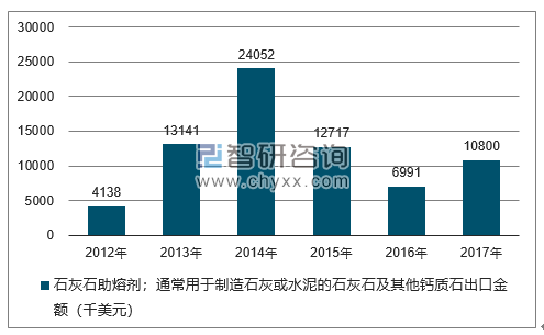 2012-2017年我国石灰石助熔剂；通常用于制造石灰或水泥的石灰石及其他钙质石出口金额统计图