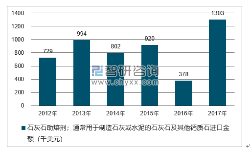 2012-2017年我国石灰石助熔剂；通常用于制造石灰或水泥的石灰石及其他钙质石进口金额统计图