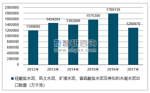 2012-2017年我国硅酸盐水泥、矾土水泥、矿渣水泥、富硫酸盐水泥及类似的水凝水泥出口数量统计图