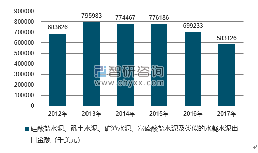 2012-2017年我国硅酸盐水泥、矾土水泥、矿渣水泥、富硫酸盐水泥及类似的水凝水泥出口金额统计图