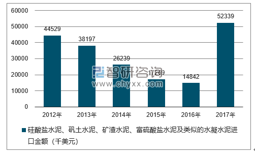 2012-2017年我国硅酸盐水泥、矾土水泥、矿渣水泥、富硫酸盐水泥及类似的水凝水泥进口金额统计图