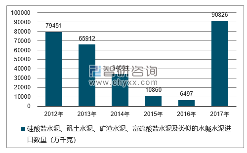 2012-2017年我国硅酸盐水泥、矾土水泥、矿渣水泥、富硫酸盐水泥及类似的水凝水泥进口数量统计图