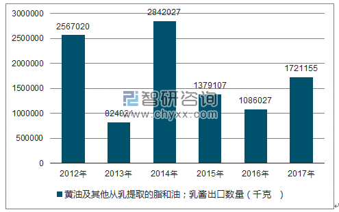 2018-2024年中国黄油行业市场分析预测及投资方向研究报告