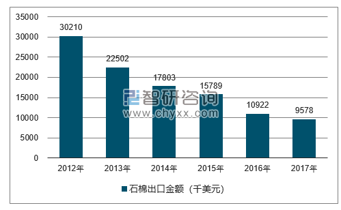 2012-2017年我国石棉出口金额统计图