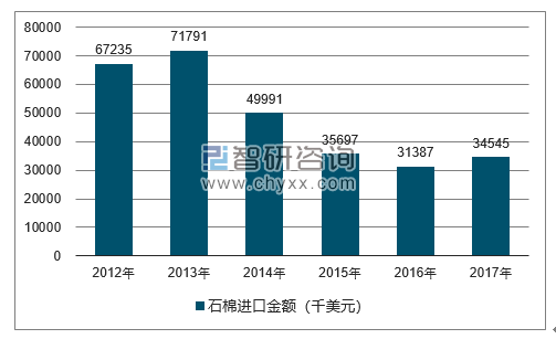2012-2017年我国石棉进口金额统计图