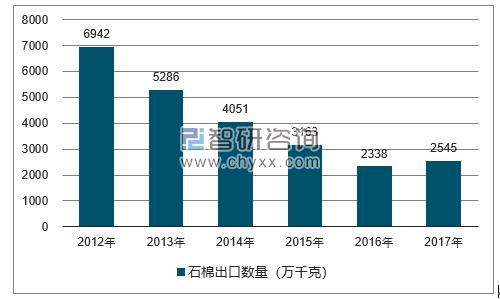 2012-2017年我国石棉出口数量统计图