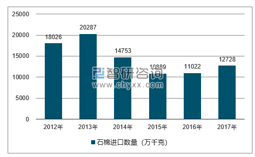 2012-2017年我国石棉进口数量统计图