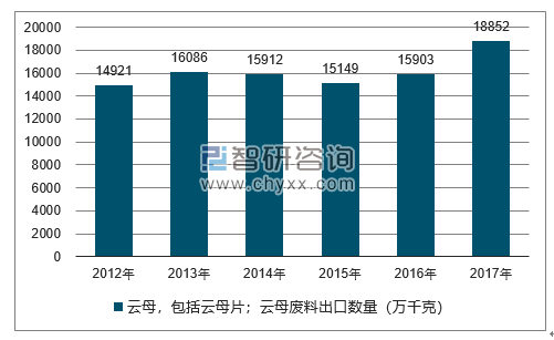 2012-2017年我国云母，包括云母片；云母废料出口数量统计图