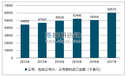 2012-2017年我国云母，包括云母片；云母废料进口金额统计图