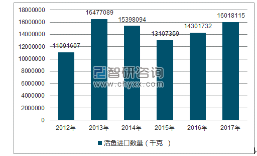 2018-2024年中国鱼类市场运营态势及投资前景分析报告