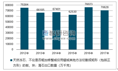 2012-2017年我国天然冻石，不论是否粗加修整或仅用锯或其他方法切割成矩形（包括正方形）的板、块；滑石出口数量统计图