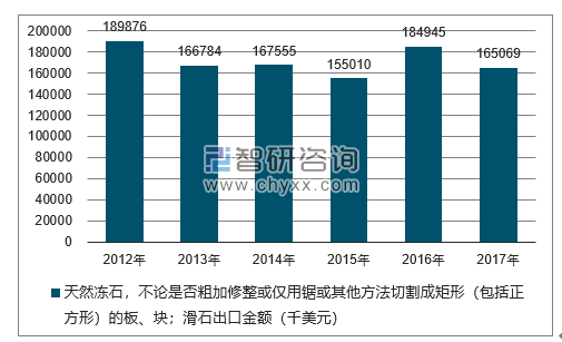 2012-2017年我国天然冻石，不论是否粗加修整或仅用锯或其他方法切割成矩形（包括正方形）的板、块；滑石出口金额统计图