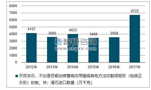 2012-2017年我国天然冻石，不论是否粗加修整或仅用锯或其他方法切割成矩形（包括正方形）的板、块；滑石进口数量统计图