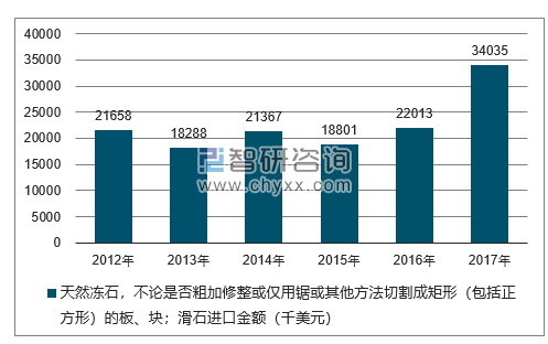 2012-2017年我国天然冻石，不论是否粗加修整或仅用锯或其他方法切割成矩形（包括正方形）的板、块；滑石进口金额统计图