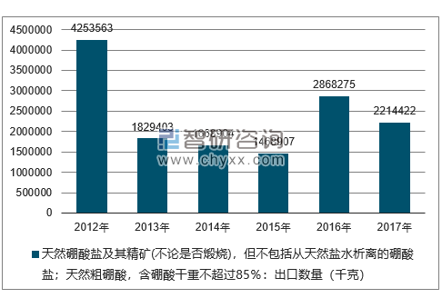 2012-2017年我国天然硼酸盐及其精矿(不论是否煅烧)，但不包括从天然盐水析离的硼酸盐；天然粗硼酸，含硼酸干重不超过85％：出口数量统计图