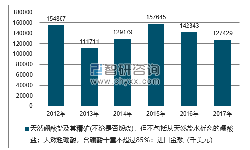2012-2017年我国天然硼酸盐及其精矿(不论是否煅烧)，但不包括从天然盐水析离的硼酸盐；天然粗硼酸，含硼酸干重不超过85％：进口金额统计图