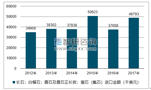 2012-2017年我国长石；白榴石；霞石及霞石正长岩；萤石（氟石）进口金额统计图