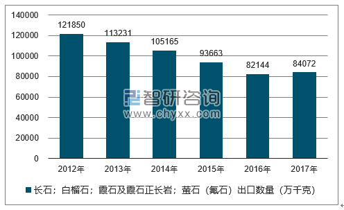 2012-2017年我国长石；白榴石；霞石及霞石正长岩；萤石（氟石）出口数量统计图